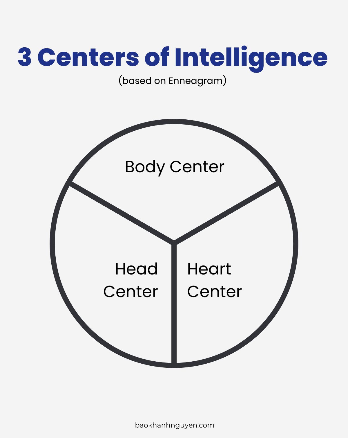 Illustration of the three centers of intelligence (English version)